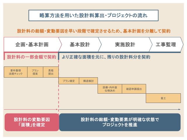 プロジェクトの各段階における設計料と業務区分のイメージ