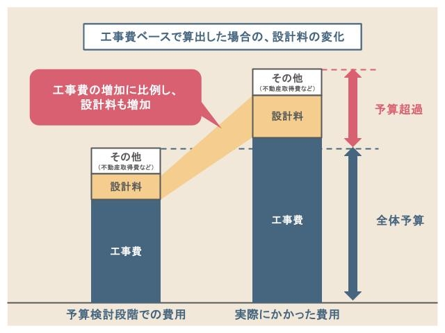 工事費ベースで算出した場合の設計料の変動イメージ