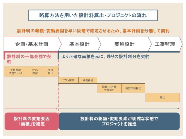 プロジェクトの各段階における設計料と業務区分のイメージ